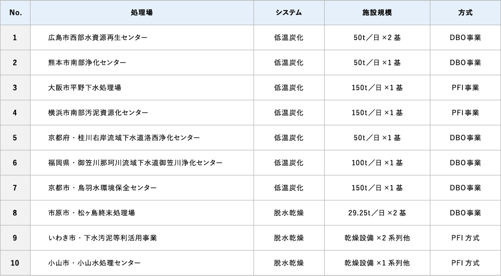 下水処理場におけるPFI/DBO事業2