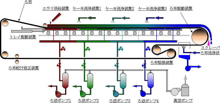 水平ベルトフィルタ