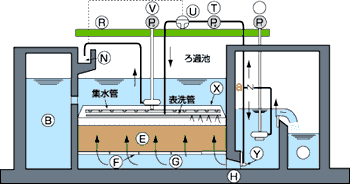 3〜5tの池用濾過槽＋日立 ビルジポンプ B-P100X 単相100V