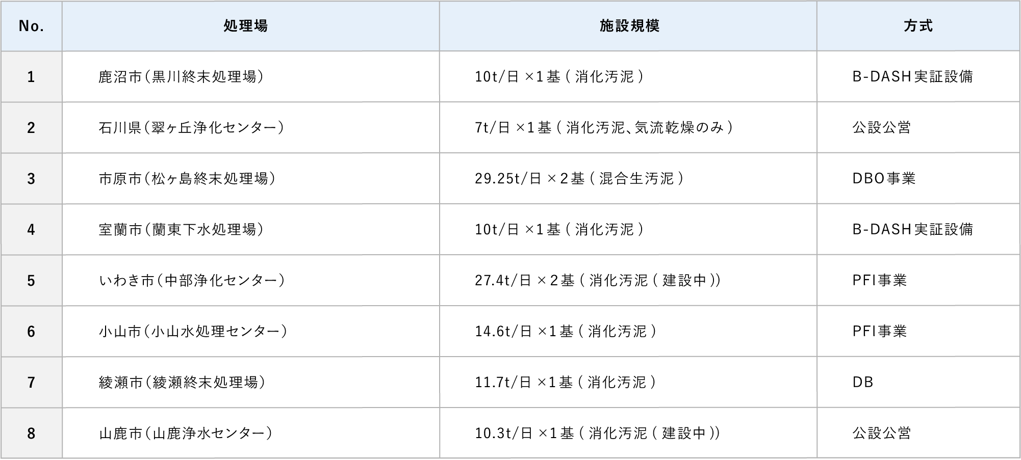 汚泥燃料化・肥料化
