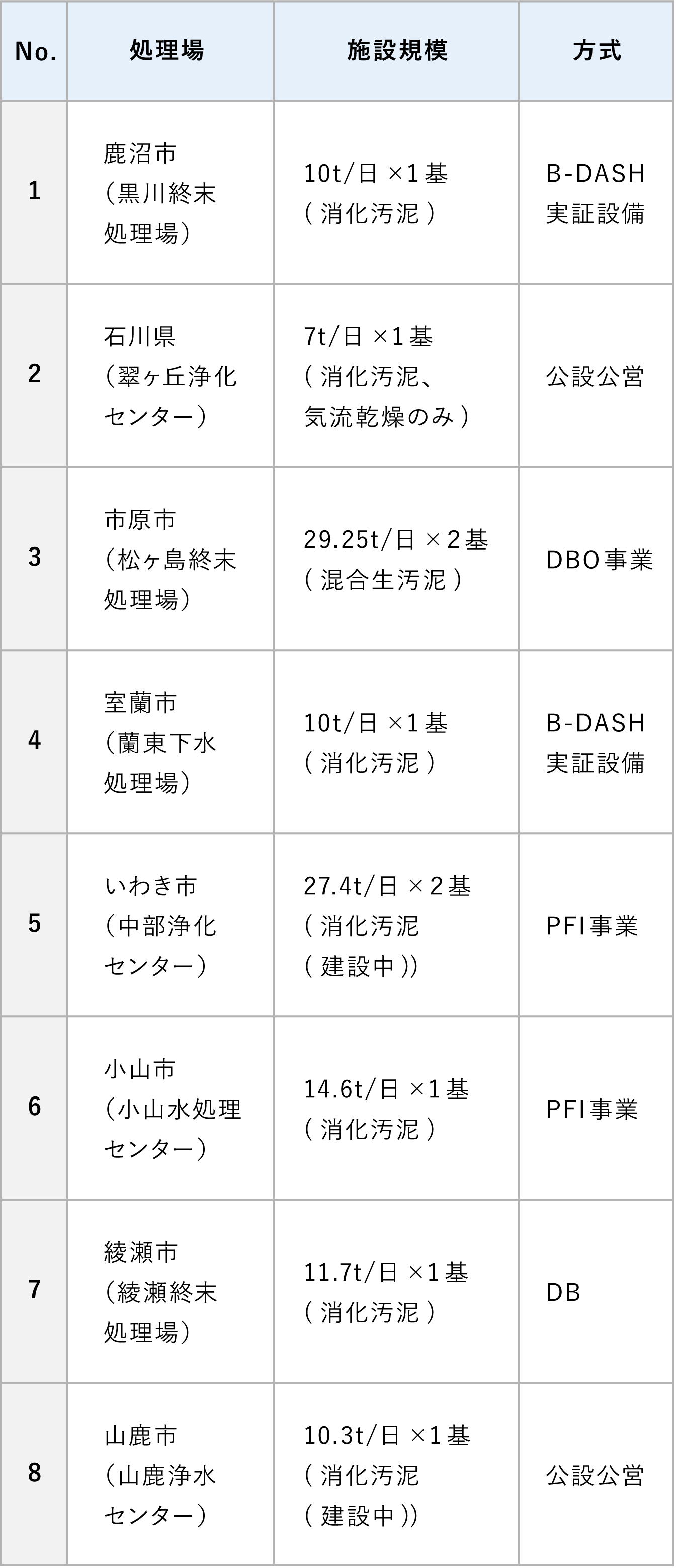 汚泥燃料化・肥料化
